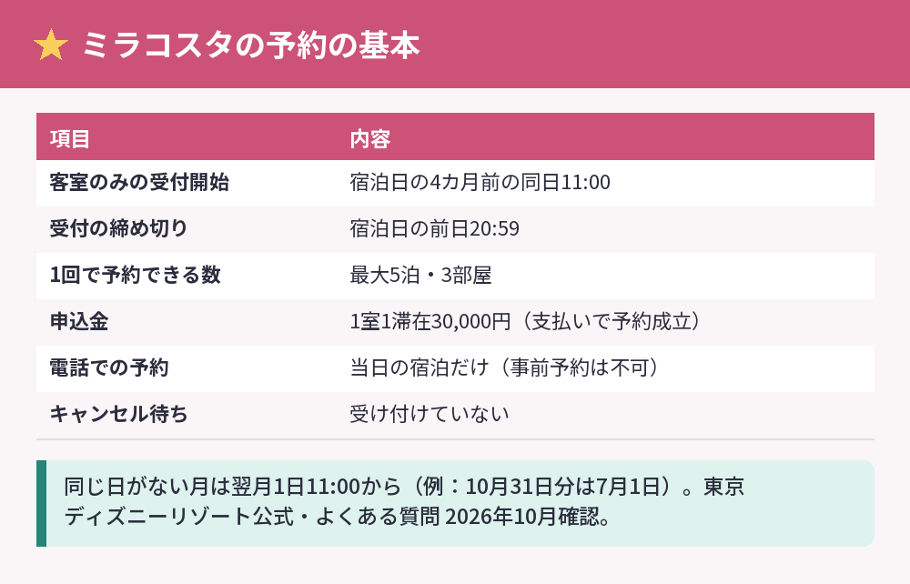 ミラコスタの予約の基本の一覧