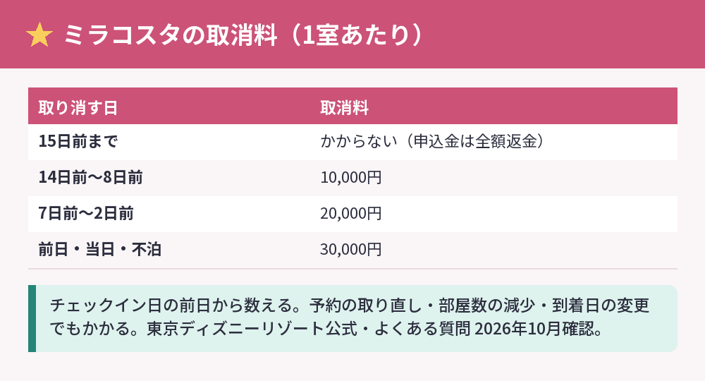 ミラコスタの取消料の一覧